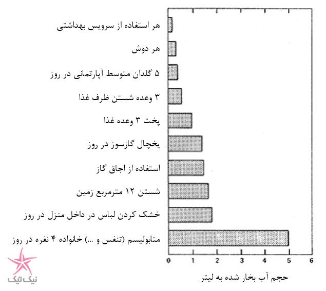 پیشگیری از ایجاد بخار شیشه در فصل های سرد