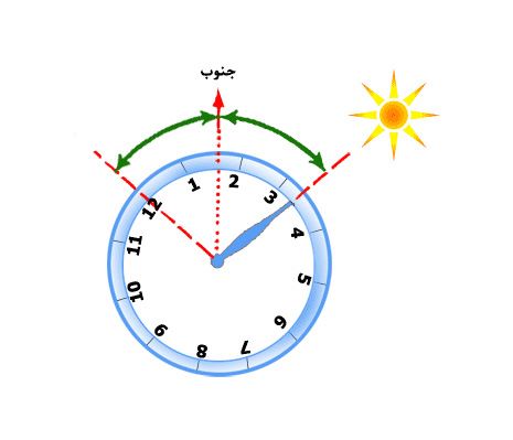 چطور بدون قطب نما مسیر خود را پیدا کنیم؟