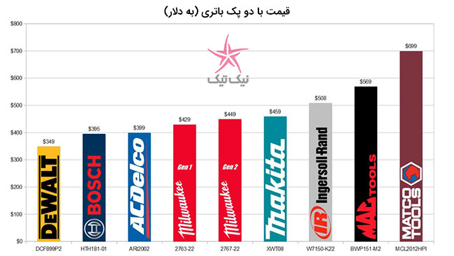 بکس شارژی پرقدرت میلواکی مدل 22-2767