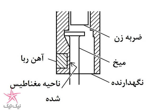 میخکوب مشتی بادی هیتاچی برای کوبیدن میخ در مکان های بددست